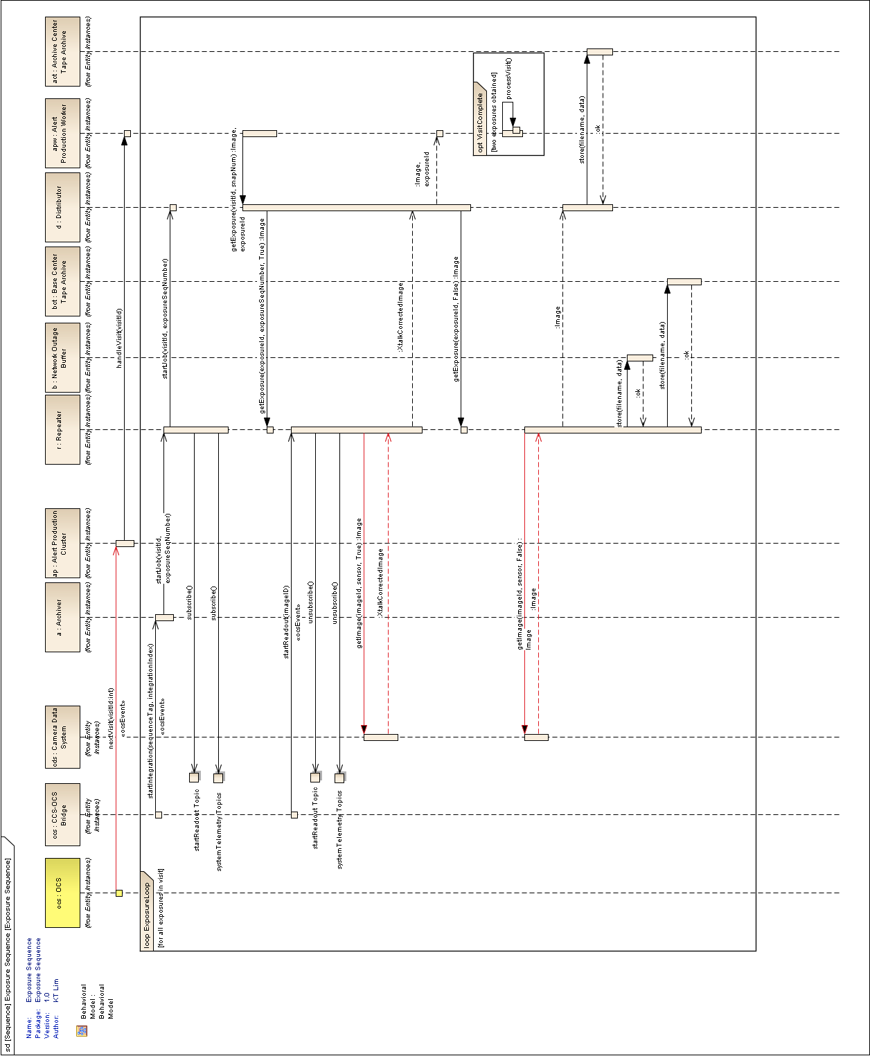 Visit Sequence Diagram